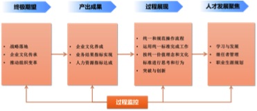 制定人才發(fā)展戰(zhàn)略 HR到底應(yīng)該注意些什么?